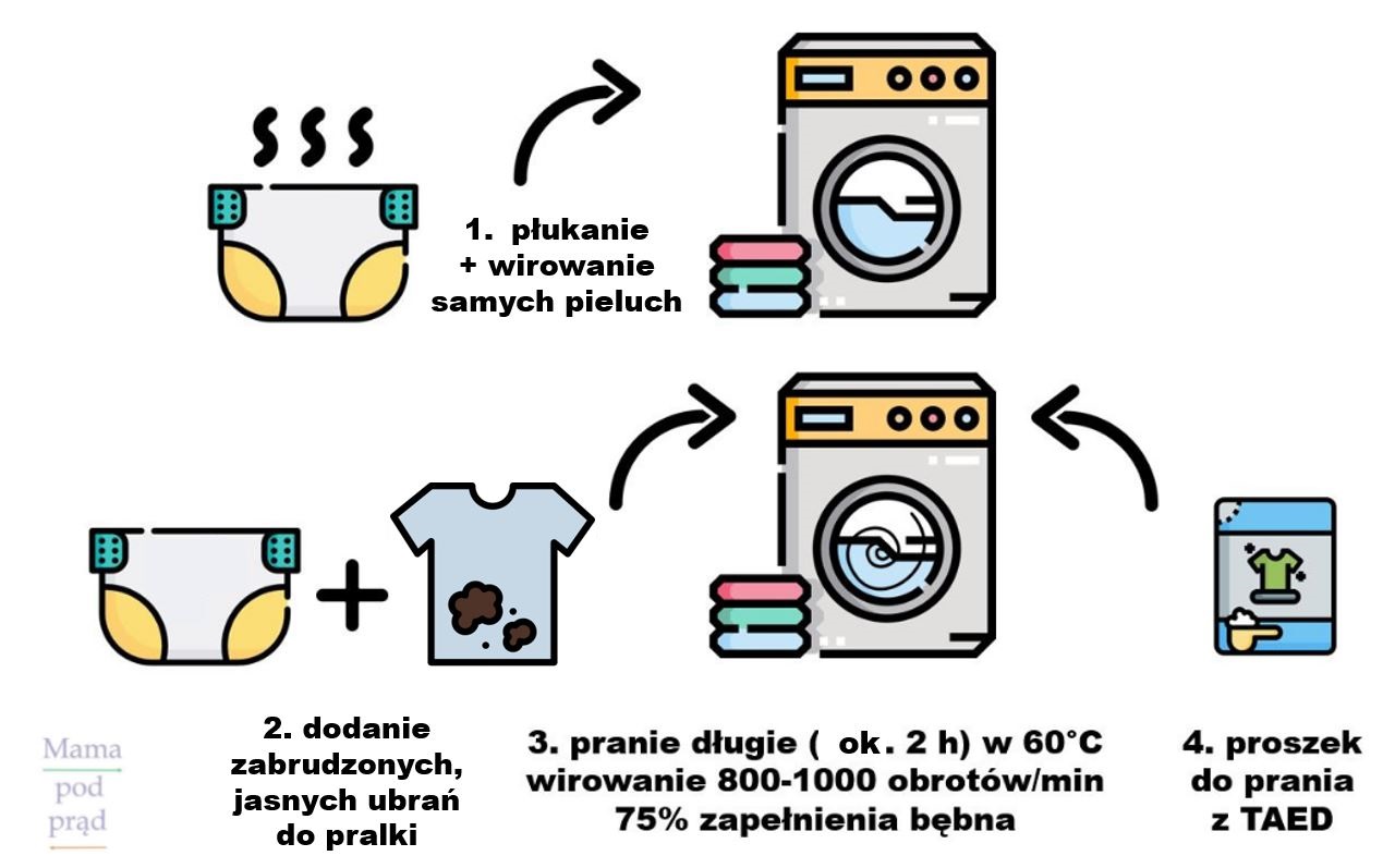 wielorazowe pieluchy blog instrukcja prania