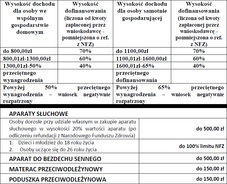 wydatki na pieluchy osby niepensprawnej dofinaansowanie