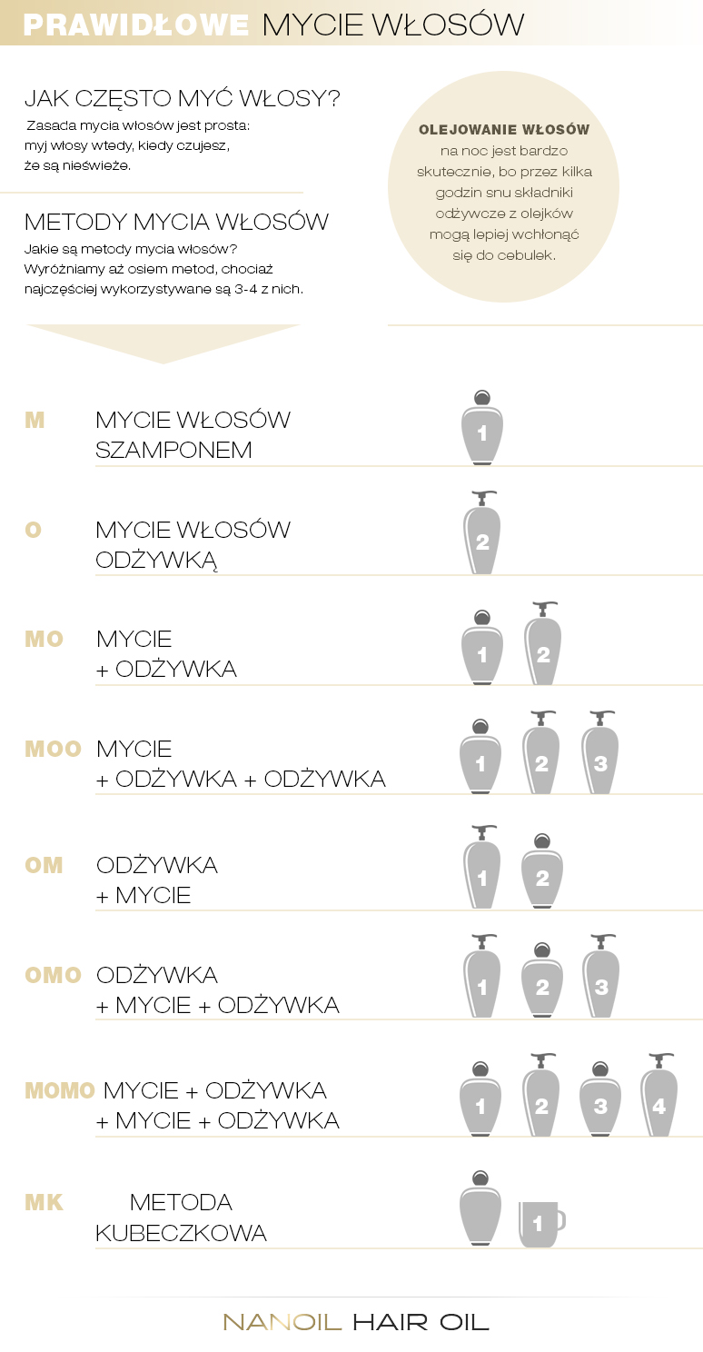 najpierw szampon czy odżywka