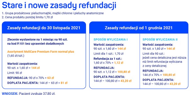 pieluchomajtki na wniosek bez limitu