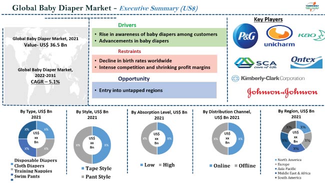 risks in diaspaper market for pampers