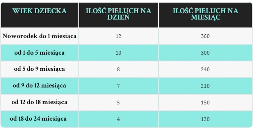 ile miesiecznie wydaje sie na pieluchy dla dziecka