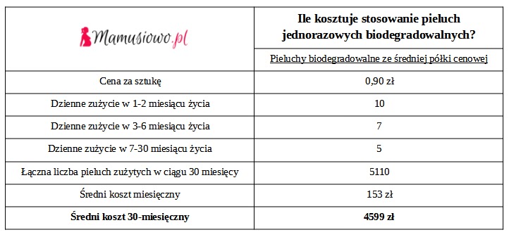 ile kosztuje wyprodukowanie pieluchy