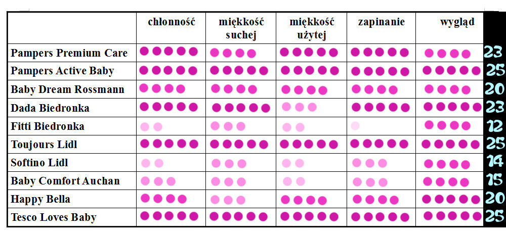 tabelkaporównanie pieluszek pampers