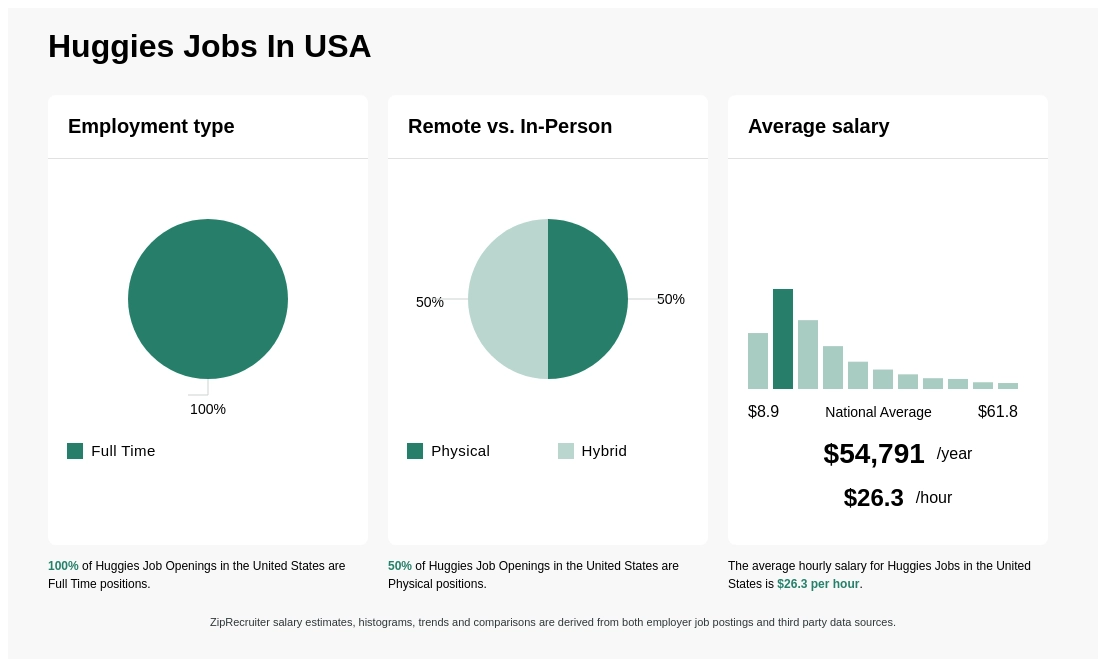 huggies wages