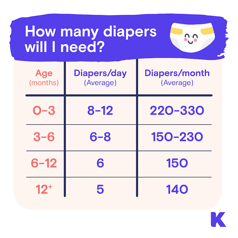 what is the consumption of pampers per month