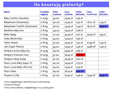 gdzie najtańsze pieluchy pampers