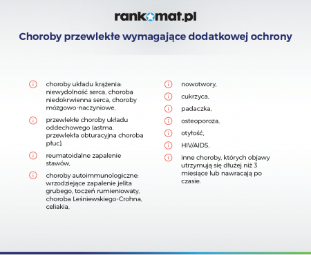 lista chorób przewlekłych podlegających dofinansowaniu