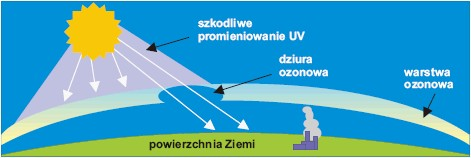 lakier do włosów dziura ozonowa schemat