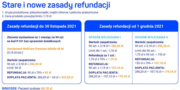 obliczanie refundacji na pieluchomajtki