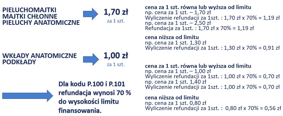 pieluchomajtki refundacja nfz kody icd 10