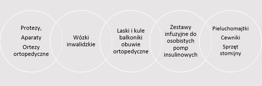 jak zarejestrowac zapotrzebowanie w nfz w zielonej gorze na pieluchomajtki