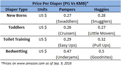 huggies procter & gamble