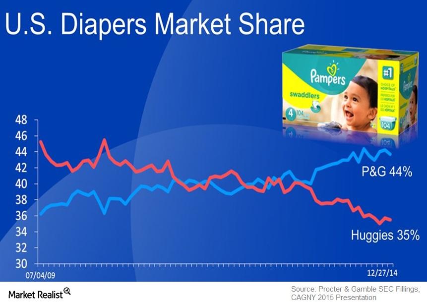 huggies procter & gamble