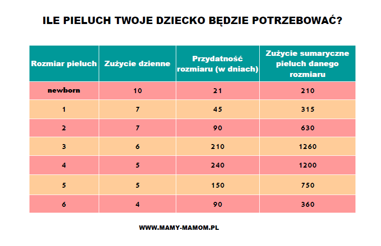 ile pieluchy dziennie