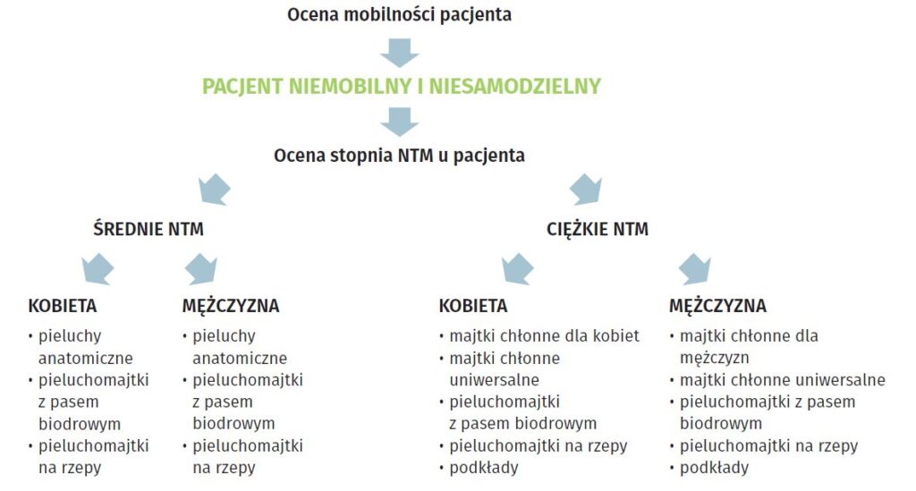 jaki rodzaj nietrzymania moczu uprawnia do refundacji na pieluchomajtki