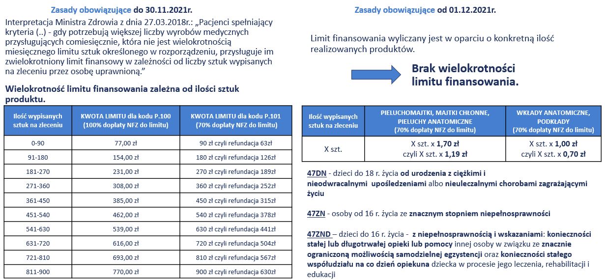 kod 47zn pieluchomajtki refundacja