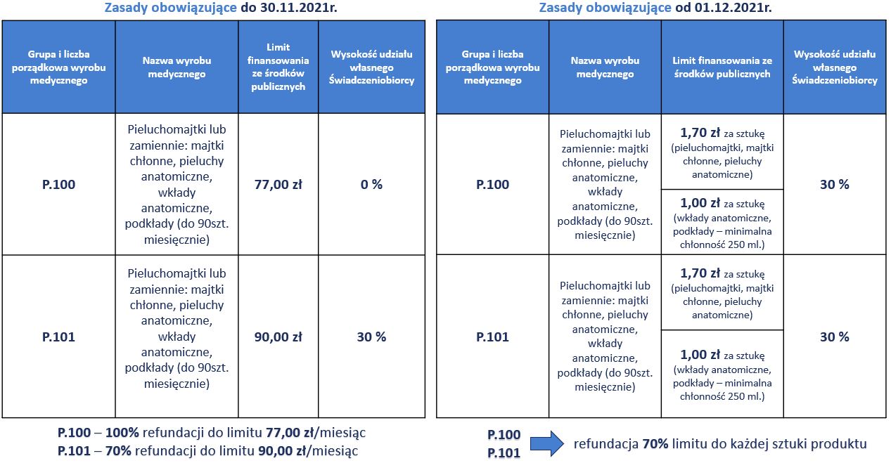 limit finansowania nfz na pieluchomajtki