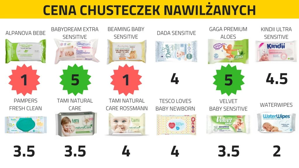 najbezpieczniejsze chusteczki nawilżane dla niemowląt