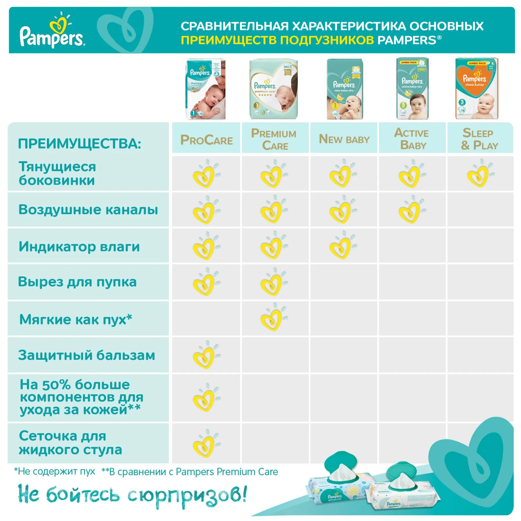 pampers premium care a procare