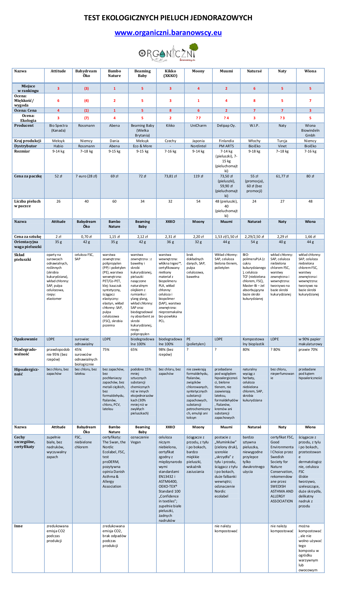 pieluchy ekologiczne jednorazowe ranking